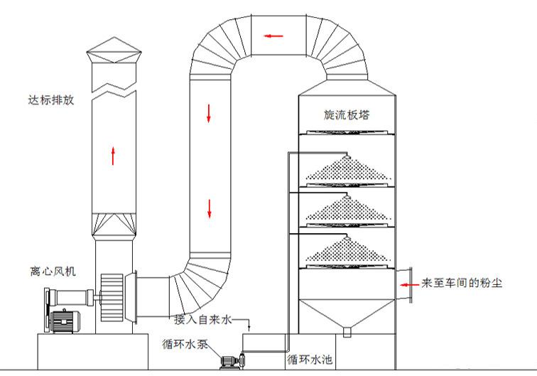 工業廢氣處理